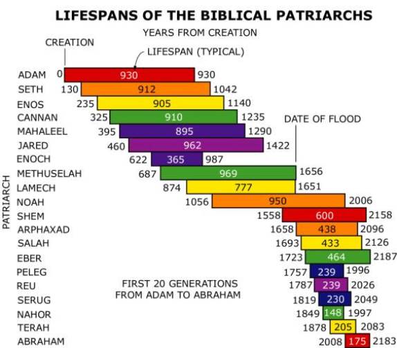 Old Testament Age Chart